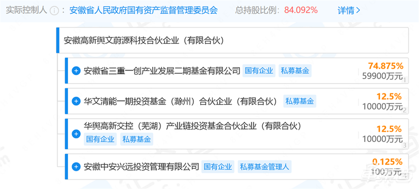 蔚来又融到钱了！安徽两国企注资4亿元，累计融资超千亿