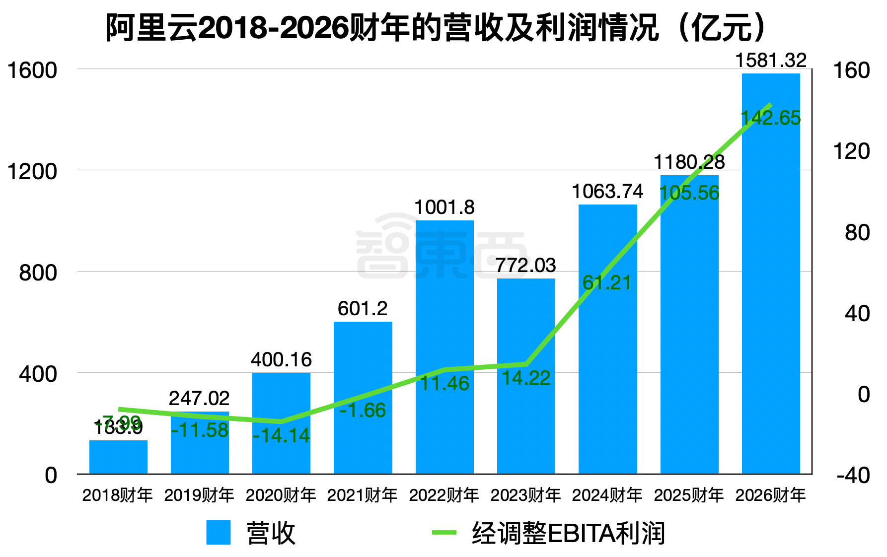 阿里年收入突破10000亿！AI立大功，没裁员还新增3000多人