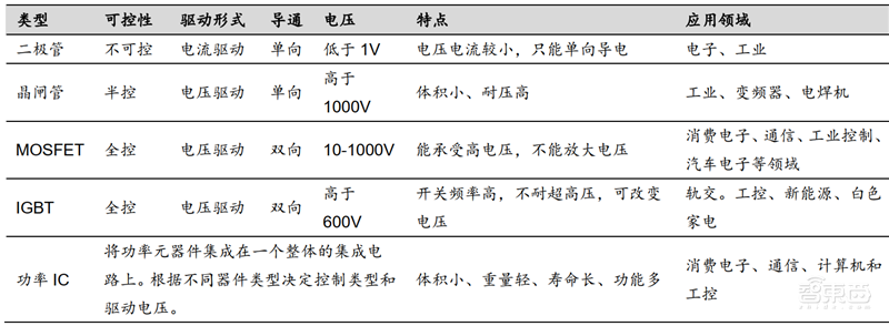 国产芯片新突破点!报告揭秘爆发中的第三代半导体材料【附下载】| 智东西内参