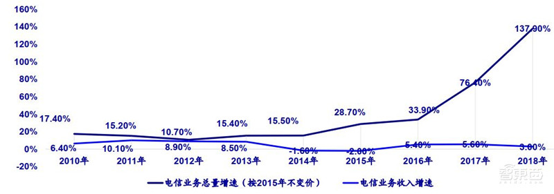 三大运营商对比全球同行：提速降费下仍然发展迅猛 | 智东西内参