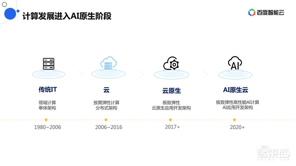 直播实录 | 百度智能云&英伟达4位大咖全面剖析新一代高性能AI计算集群中的技术方案和应用