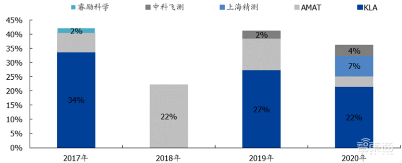 芯片国产化深度报告!设备、零部件、材料纷纷走上快车道 | 智东西内参