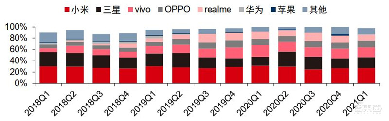 智能手机销量暴跌!iPhone 13依然坚挺,9月全球市场解密 | 智东西内参