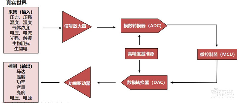 深度揭秘MCU芯片,汽车电子王者!缺芯潮的主角 | 智东西内参