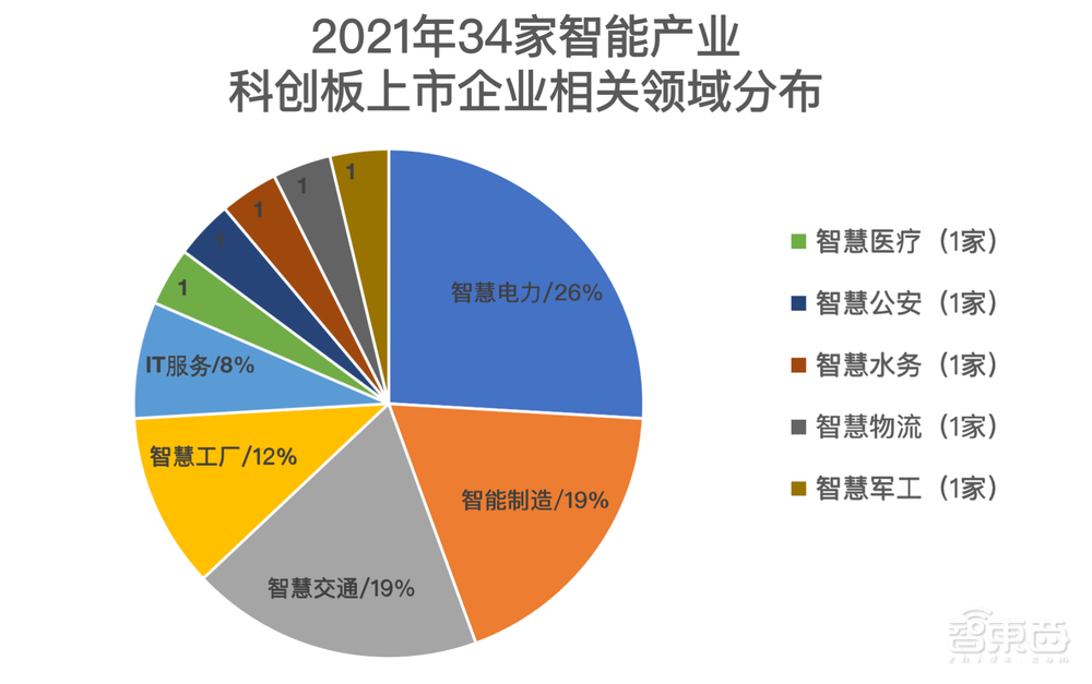 2021科创板风云：34个智能玩家吸金230亿，果链玩家遇冷？