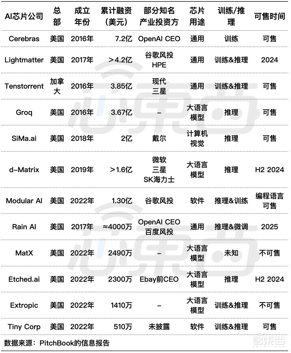 12家AI芯片创企，盯上大模型生意