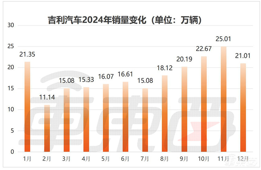 15大车企狂卖车超1000万台!13家销量创新高,10张表看懂车市年终考