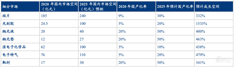 六大半导体材料国产化加速！硅片发力，光刻胶稳步提升 | 智东西内参
