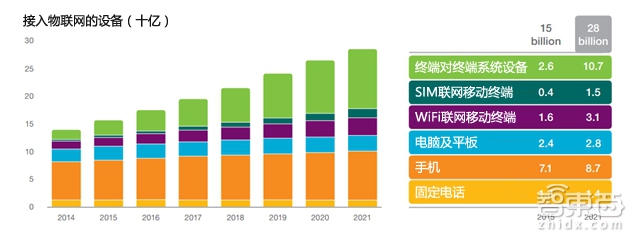 32P报告勾勒通信未来 连MWC也不能告诉你这些