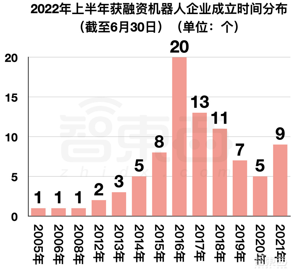 阿里美团字节押注，国内机器人融资爆发！单笔最高20亿元