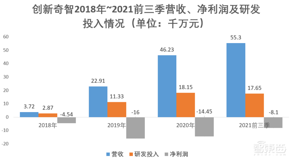 “AI+制造”第一股!创新奇智IPO启动招股,252.5%营收增速