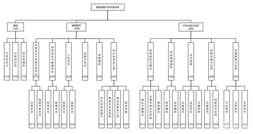 两部委为智能网联汽车指明方向，2030年前制定140项相关标准