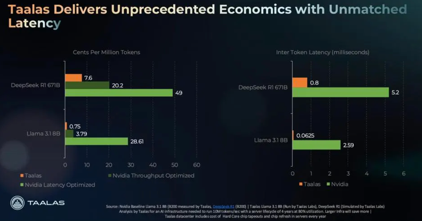 24人打造的6nm AI芯片火了!比B200快48倍,30块能跑DeepSeek满血版