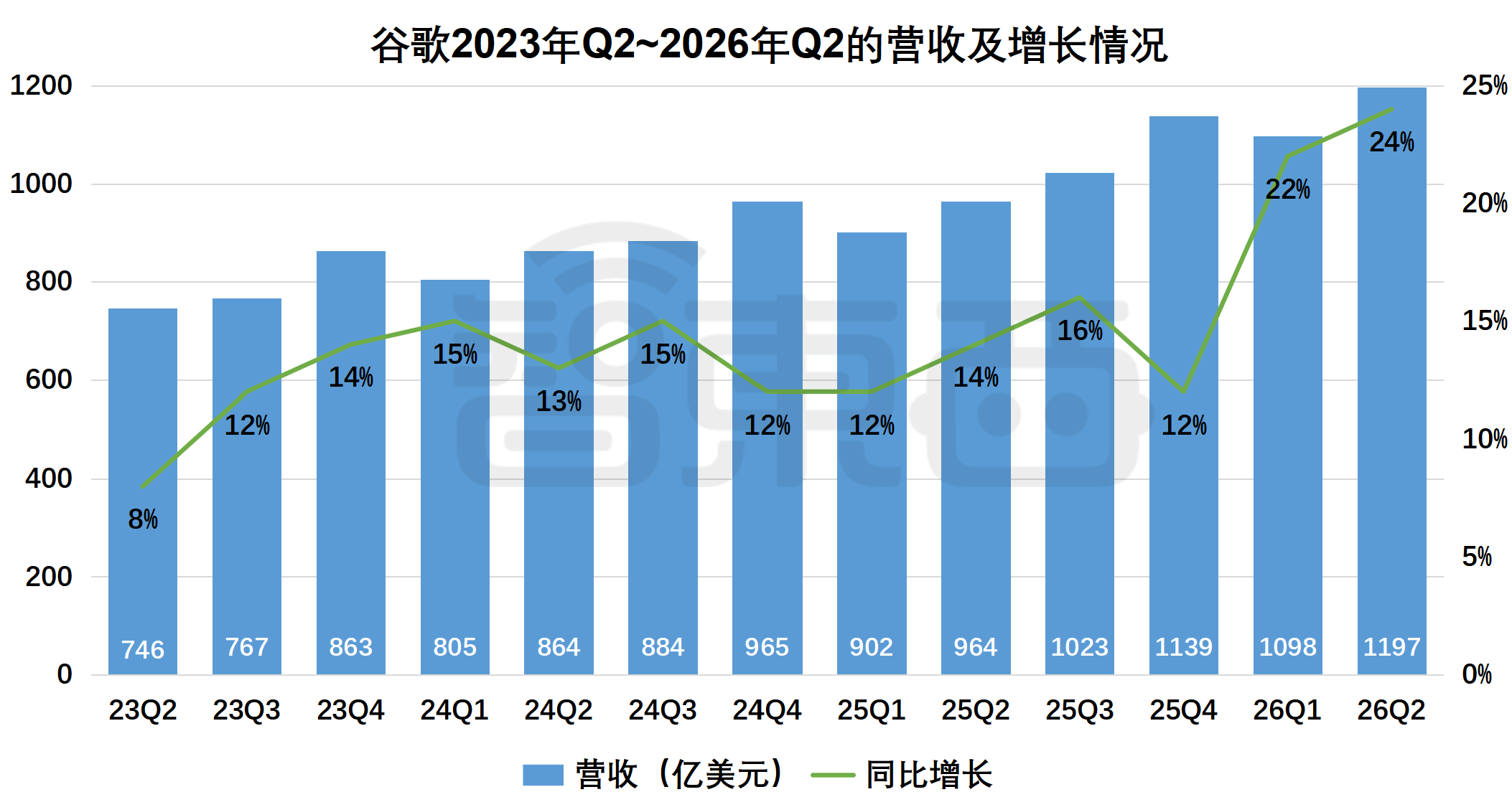 净利润大涨298%!自由现金流首次转负,谷歌为AI豁出去了