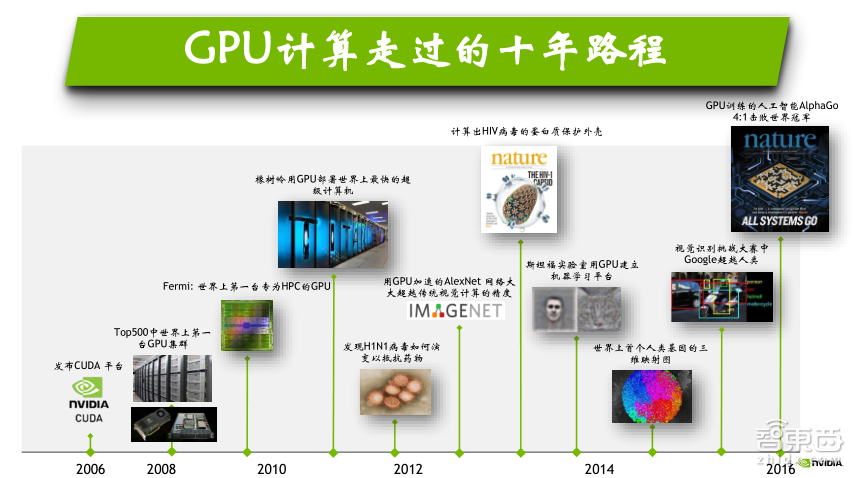 NVIDIA高级系统架构师易成:GPU加速高性能计算【PPT下载】