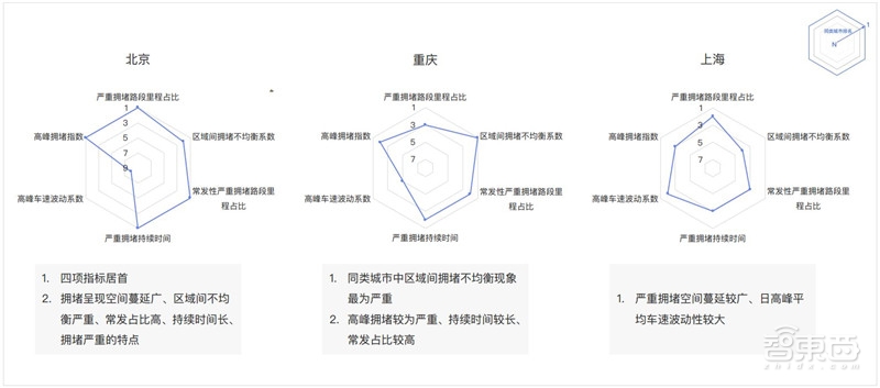 哈尔滨拥堵超北京！有钱人住的远，2018年度城市交通报告【附下载】| 智东西内参