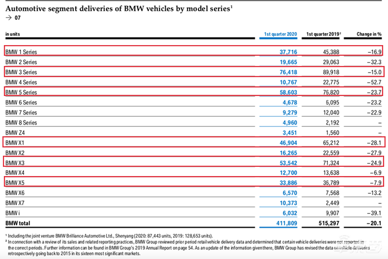 BBA一季度财报对比：宝马奥迪销量同比降幅超20% 节流成新关键词