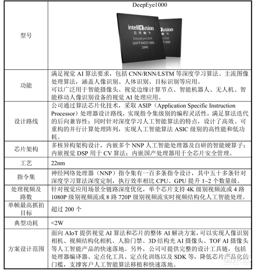 解读云天励飞IPO招股书!三年多营收6.8亿元,芯片等研发投入超5亿