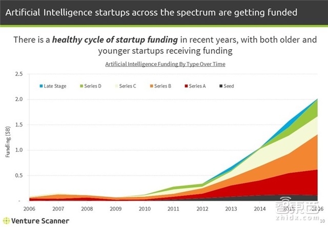 1485家公司融资89亿美元 Q4全球人工智能继续爆发