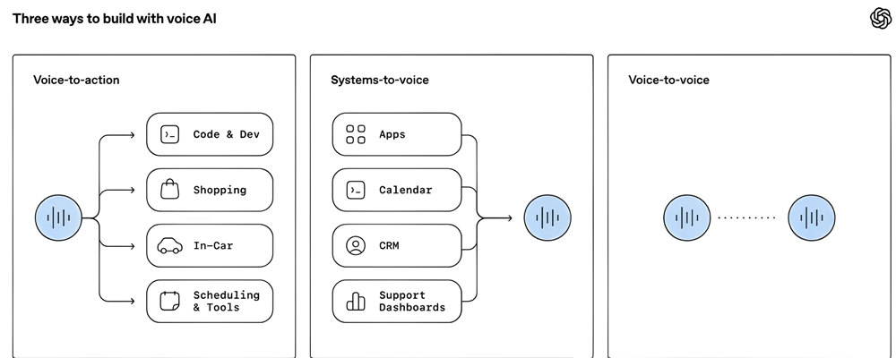 OpenAI首发GPT-5级推理语音模型,传统同传不存在了?