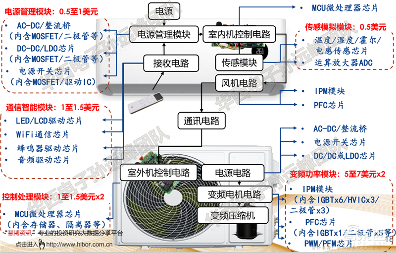 复盘万亿家电大国的芯片蓝海,六大类芯片国产替代进行时 | 智东西内参