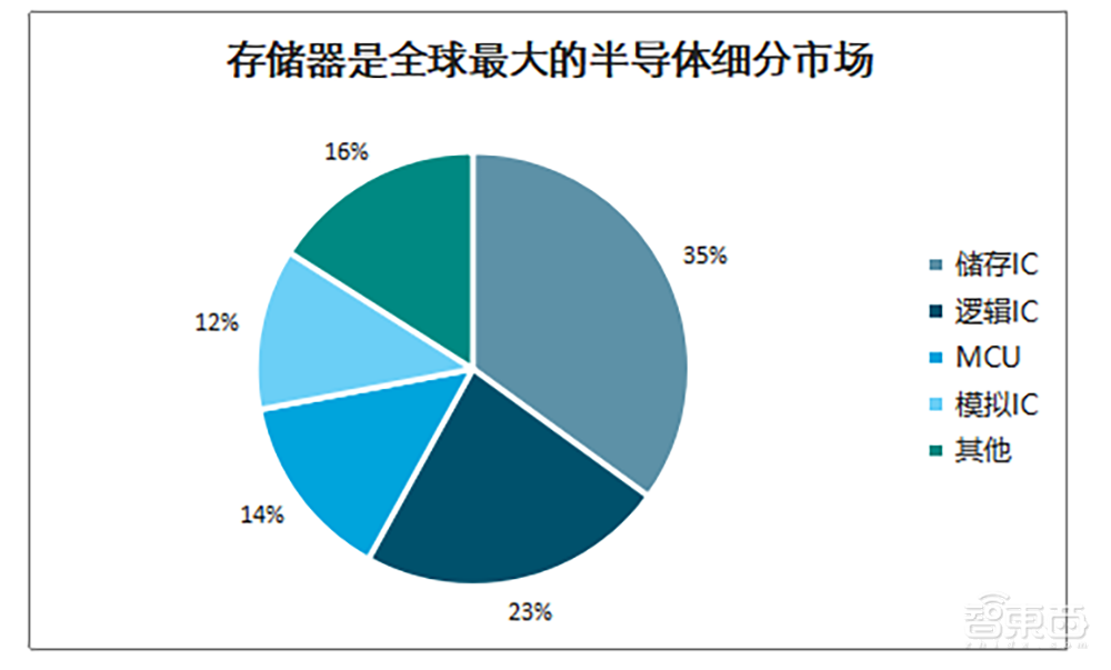从零起步到赶日超美，韩国如何制霸全球存储27年？