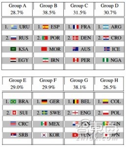 AI模拟世界杯10万次 预测冠军竟然是它！