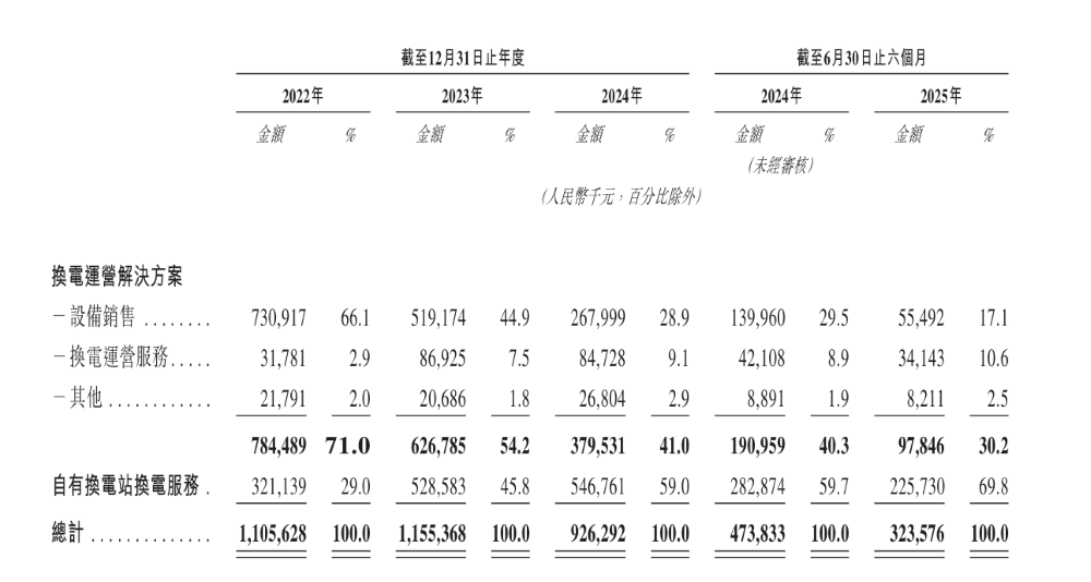 换电第一股来了！800座换电站覆盖60城，三年半亏超20亿