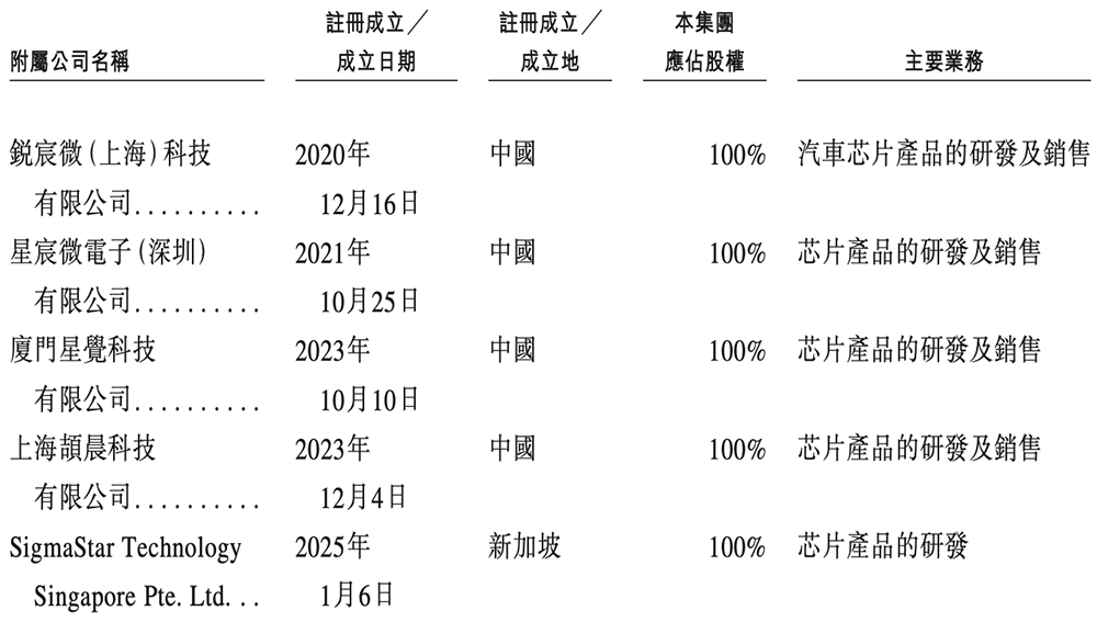 全球视觉AI芯片“一哥”冲刺港交所!身价238亿