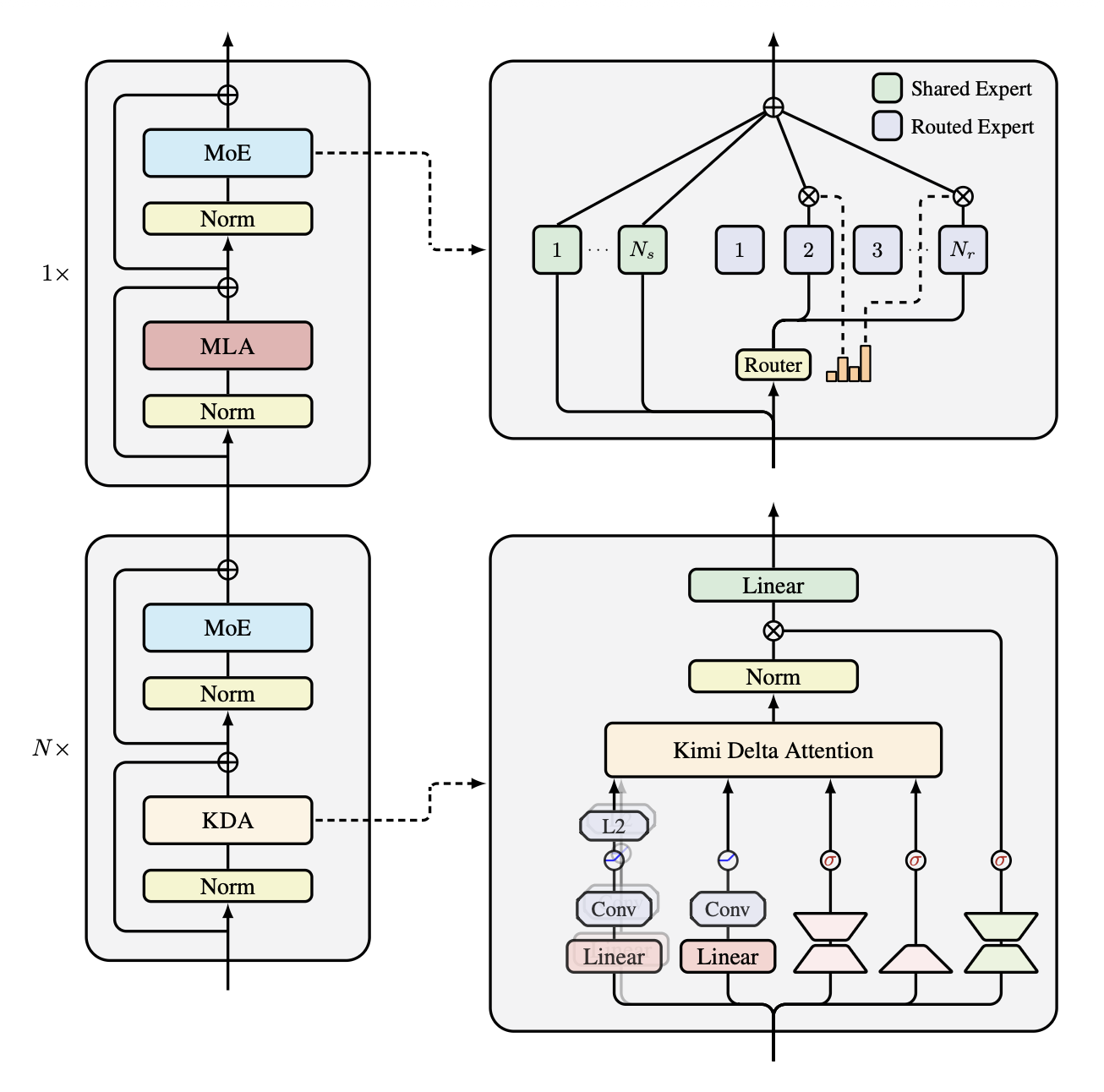 Kimi又开源了！KV缓存暴砍75%，解码速度飙6倍