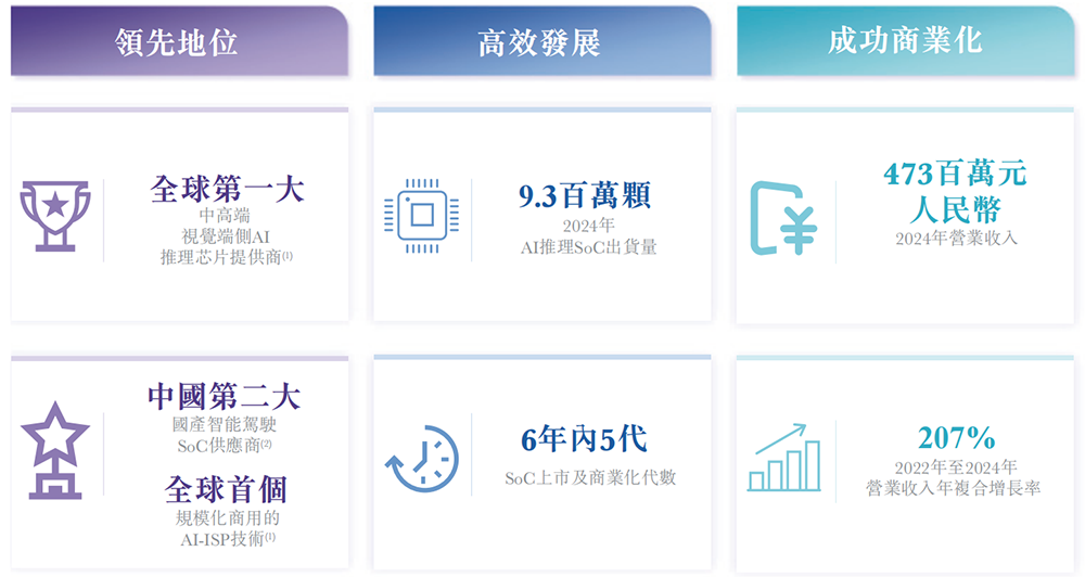 浙江AI芯片独角兽冲刺港交所!5年干到“全球第一”,美团、腾讯、虞仁荣都投了