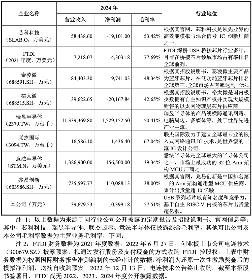 卖RISC-V芯片年销量破亿!南京黑马冲刺科创板,拟募资9.32亿