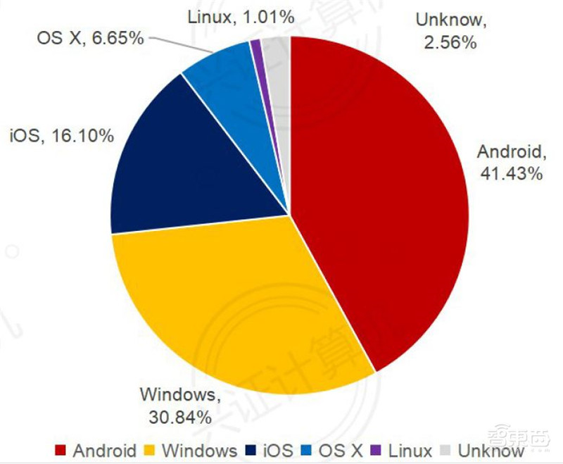 鸿蒙系统全面解析,诞生背景、技术细节生态圈一文看懂 | 智东西内参