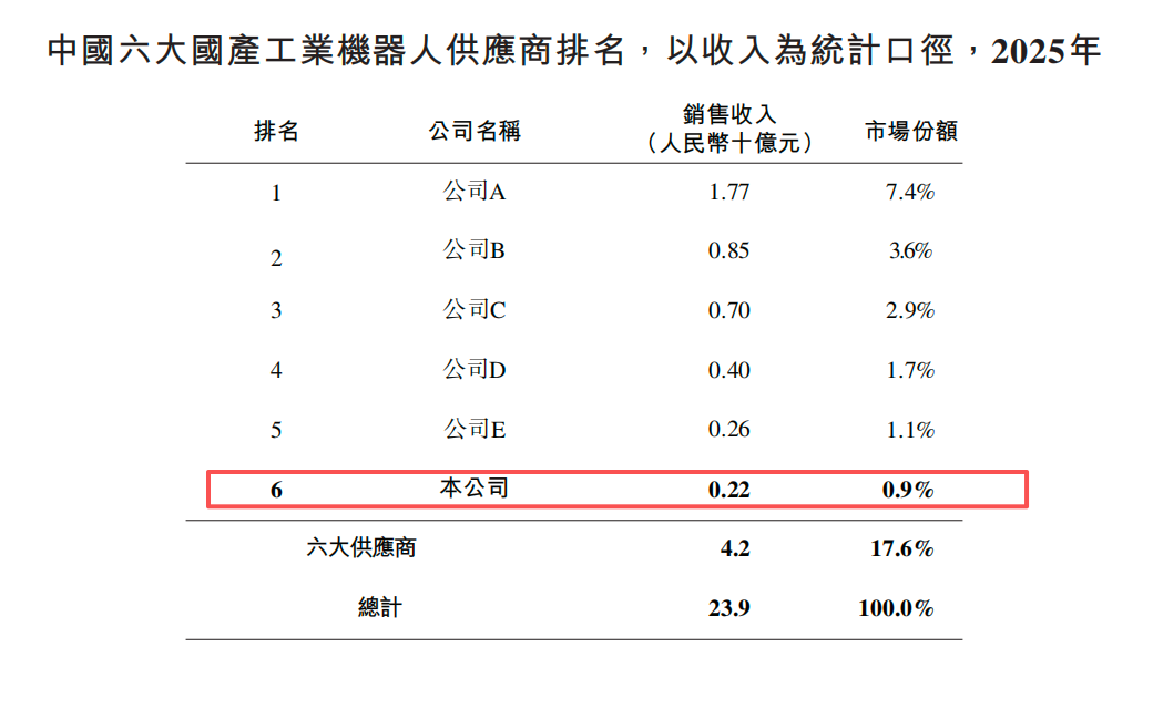 雷军投的山东机器人龙头，通过港交所聆讯