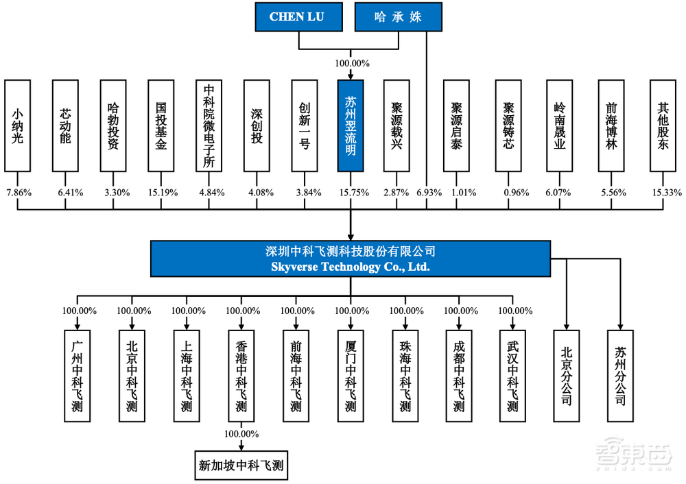 股价涨超200%!深圳收获一家半导体设备IPO,中科院、华为参投