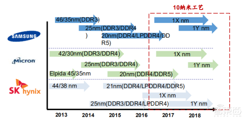 国产内存即将量产!四年追平主流,国产存储能否在今年崛起?