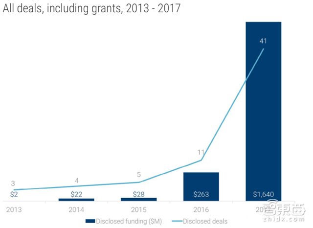 2018年13大AI趋势:创企被大佬逼得惨 白领工作被抢【附下载】| 智东西内参