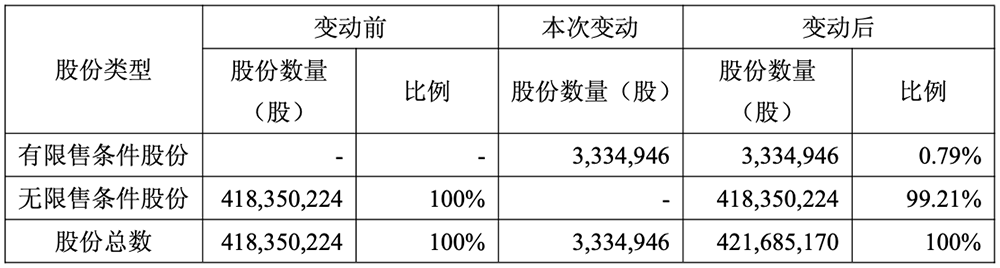 近40亿!寒武纪完成定增,前三季营收暴涨2386%