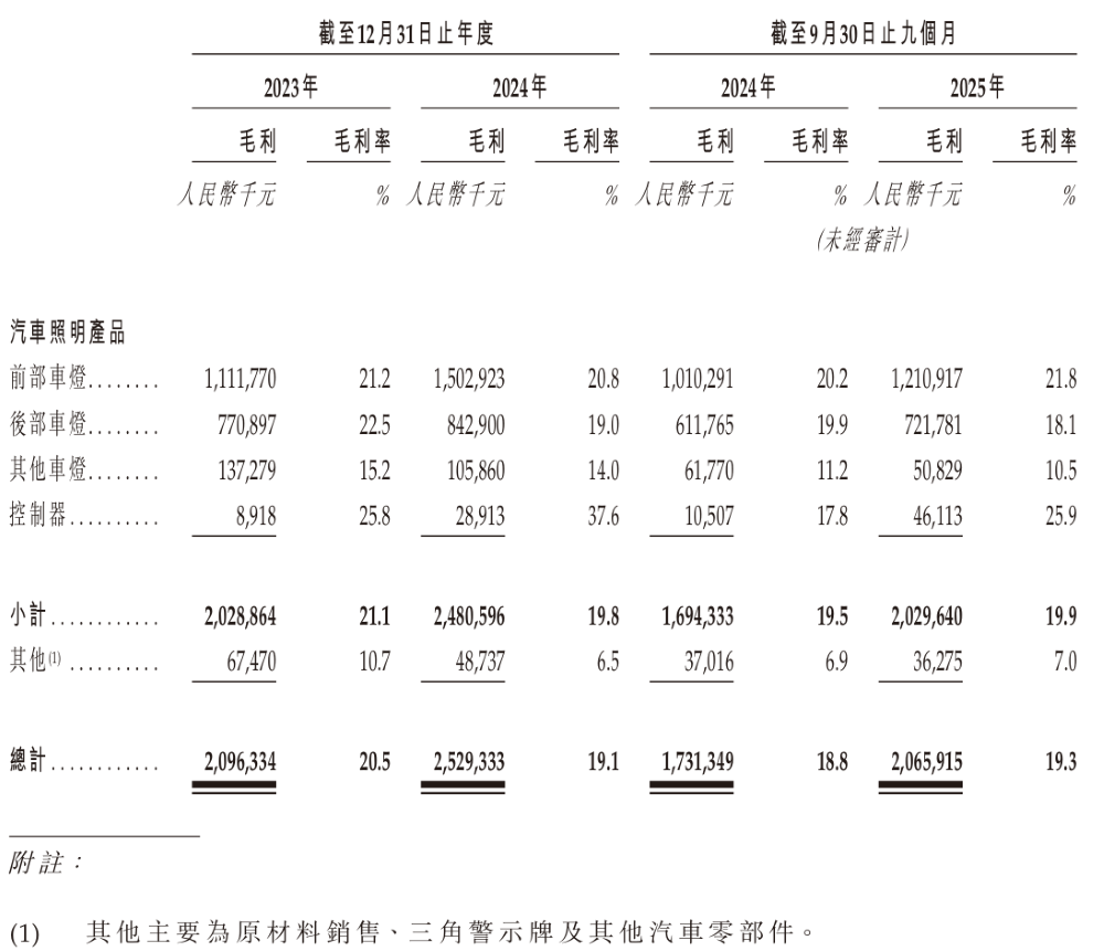 中国车灯老大递表港交所！两年净赚超25亿，供货蔚小理鸿蒙智行