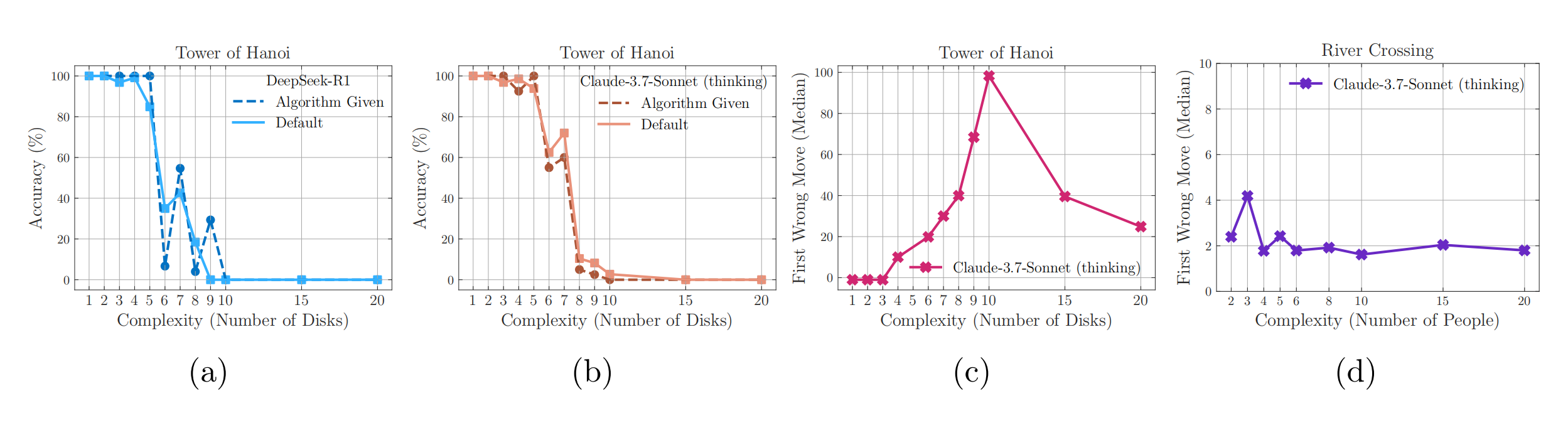 苹果AI“暴论”震动AI圈！DeepSeek、Claude等热门大模型只是死记的模式机器？