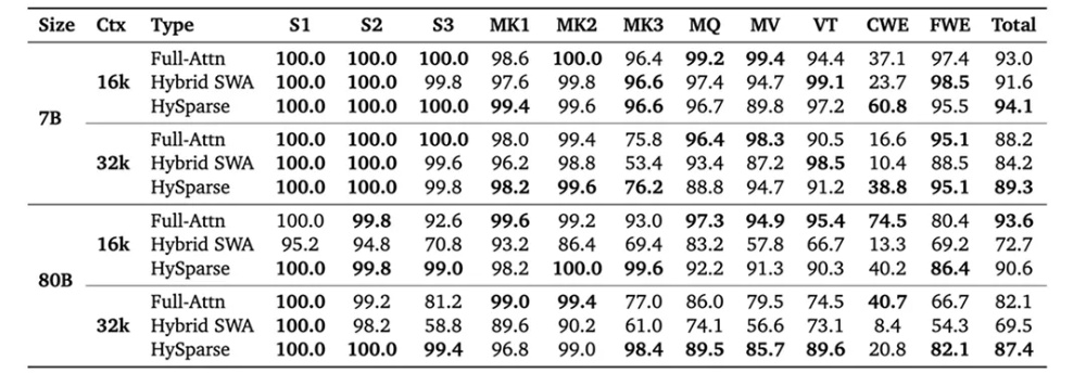 面向Agent时代！小米MiMo推出HySparse混合稀疏注意力架构