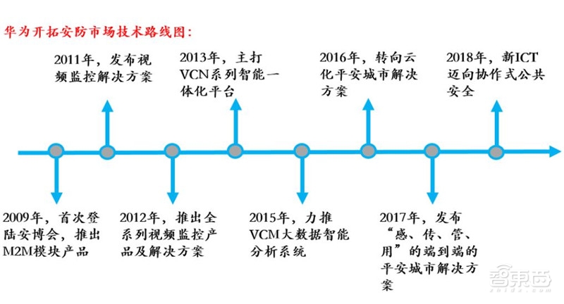 中国安防行业十年报告：产值增涨四倍！双巨头全球称雄【附下载】| 智东西内参