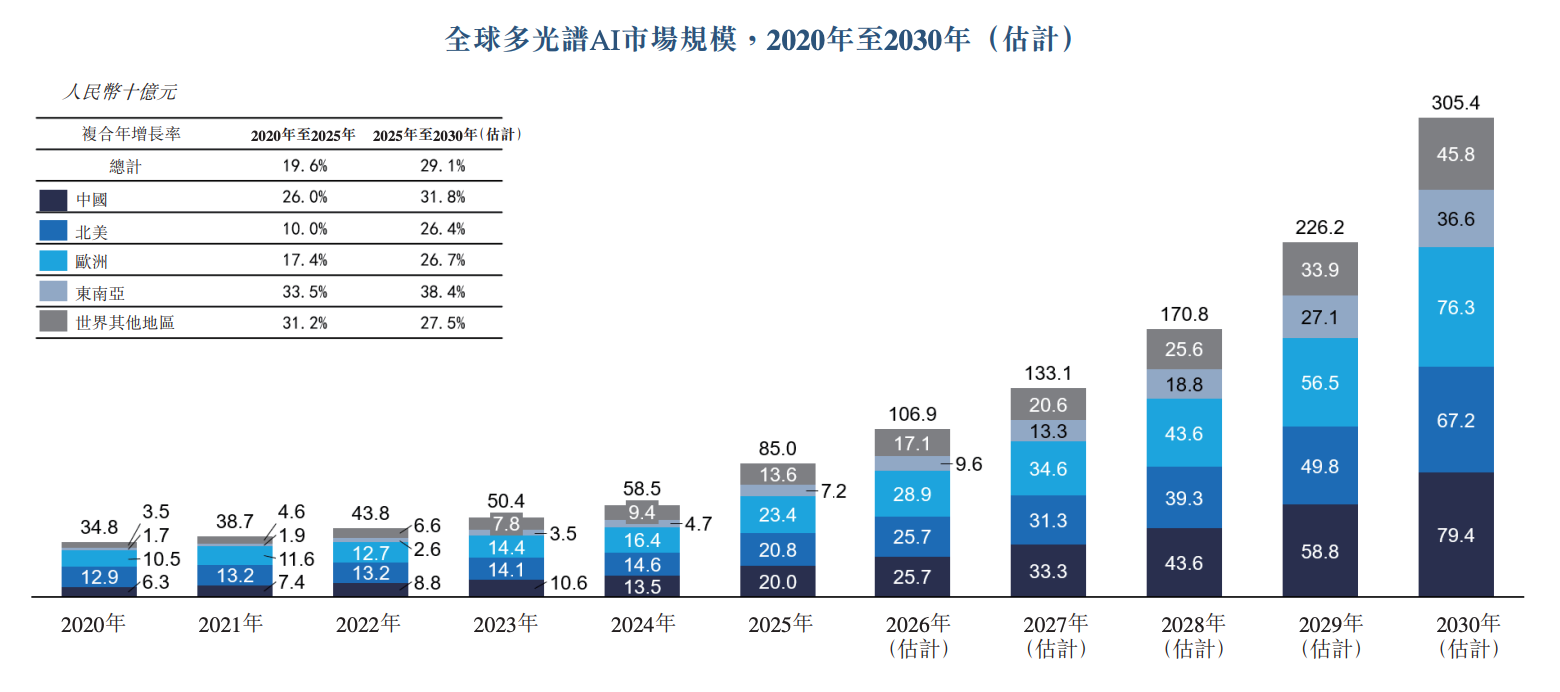 股价大涨327%!港股“物理AI第一股”上市,细分AI大模型全国第一
