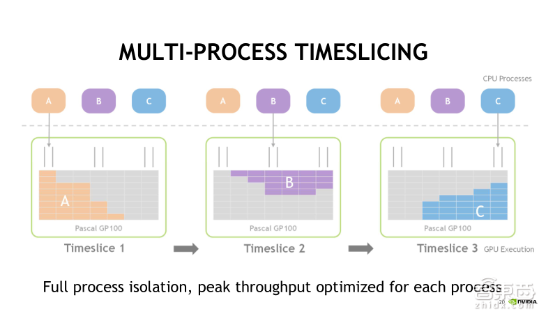 英伟达公开课实录 | Tesla V100深度讲解:专为深度学习设计的Tensor Core有多牛?