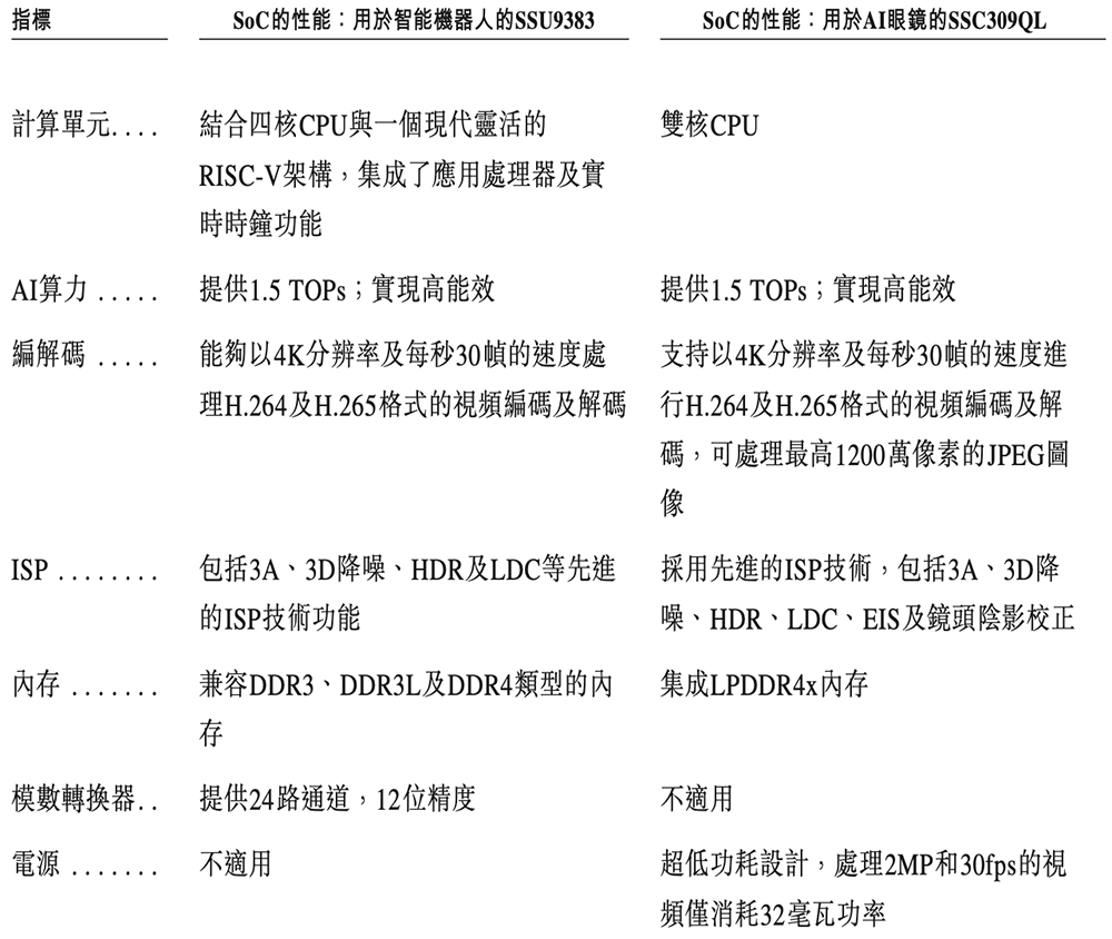 全球视觉AI芯片“一哥”冲刺港交所!身价238亿