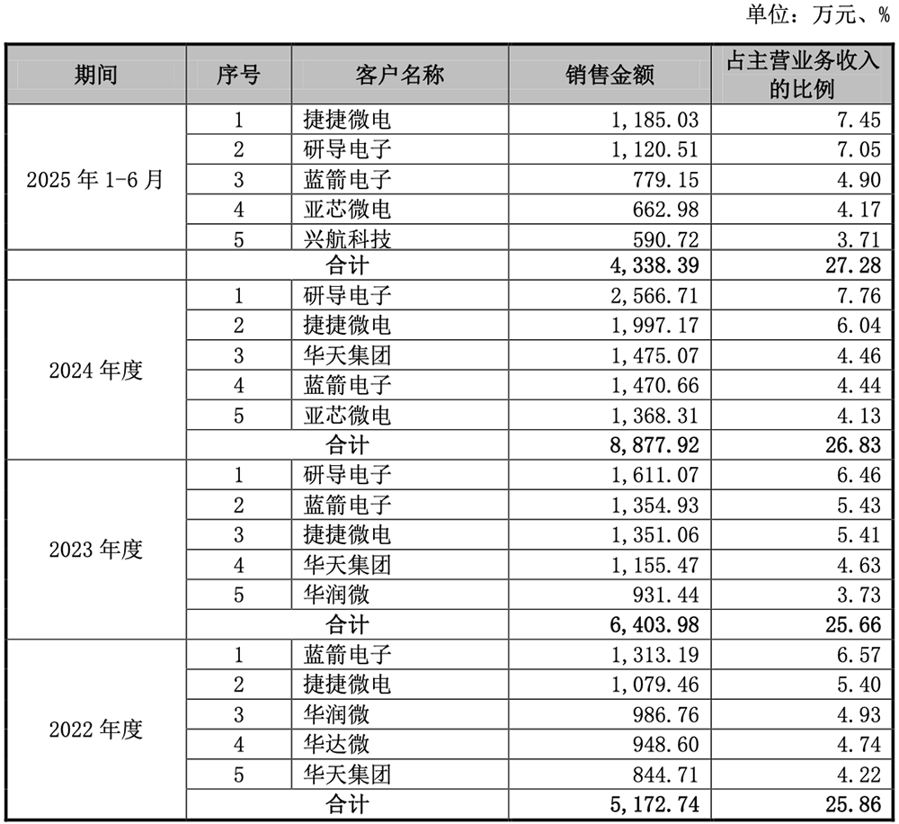 江苏半导体材料“小巨人”,冲刺科创板!拟募资5.98亿