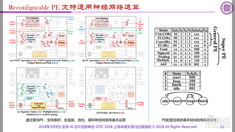 清华魏少军:剖析AI芯片两大技术痛点 3年内将现出局者 | GTIC 2018