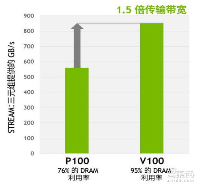 英伟达Tesla V100架构解读 30亿美元投入剑指AI【附下载】| 智东西内参