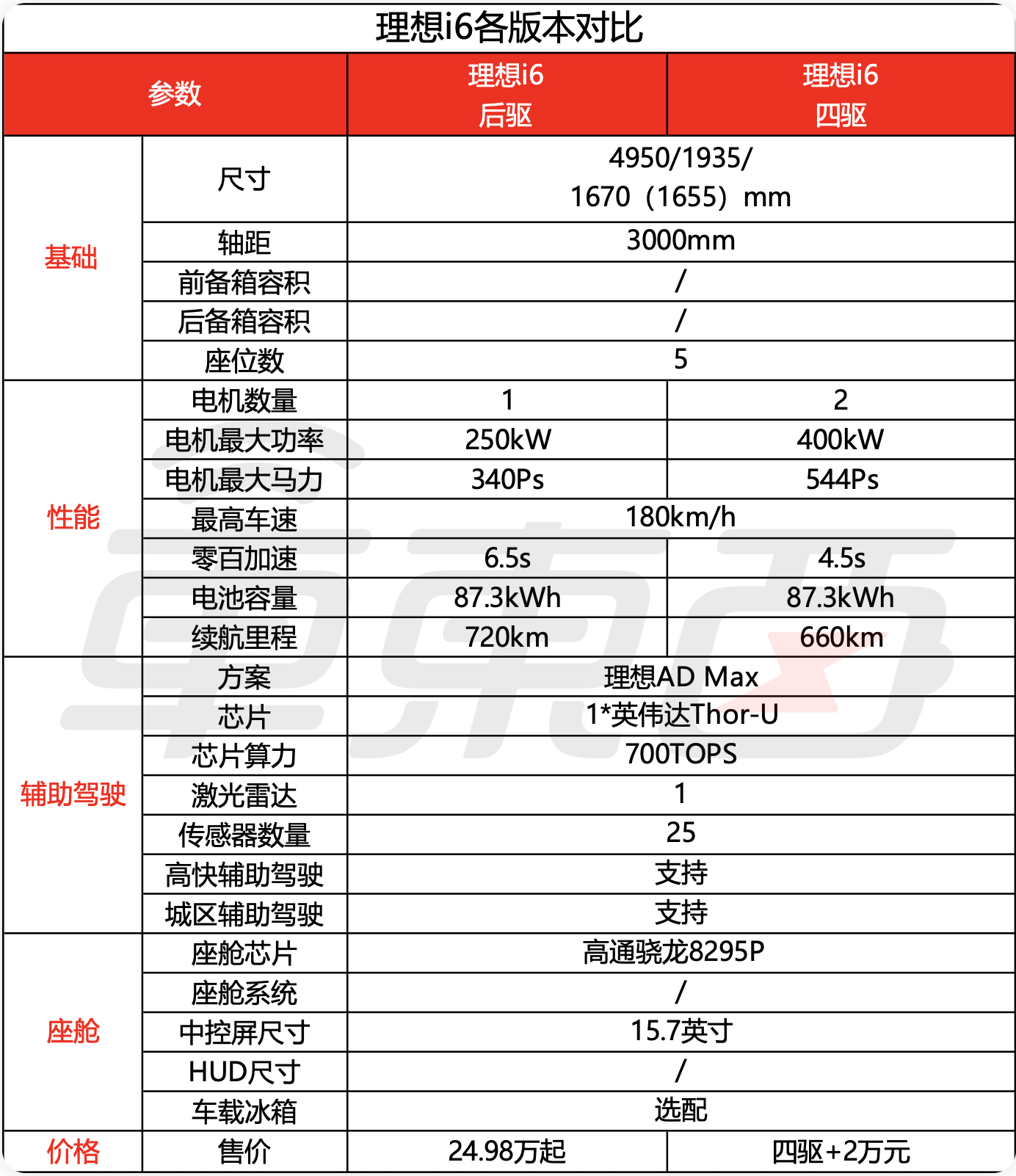 24.98万的理想i6只要21.48万就开走？网友：香爆了