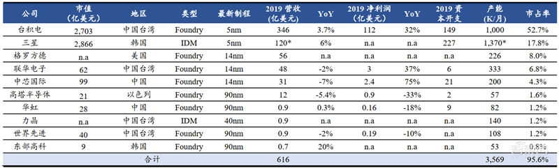 复盘芯片制造之王台积电崛起之路!解读大基金二期与国产替代机会【附下载】| 智东西内参